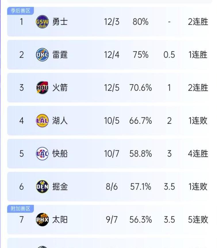 包含勇士队抢眼表现，场均得分超高的词条